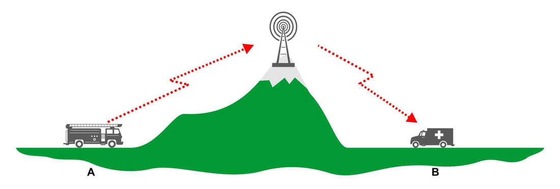 Motorola digital radio repeater diagram showing signal range extension for motorsport
