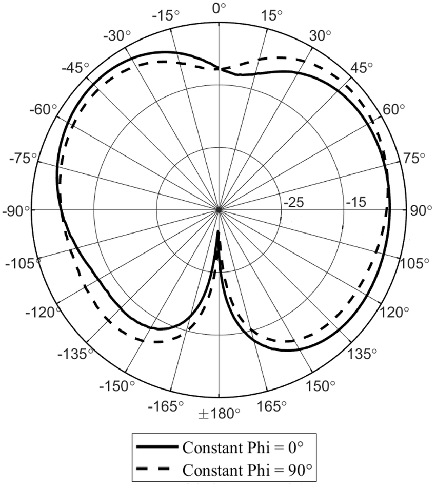 Antenna radiation pattern